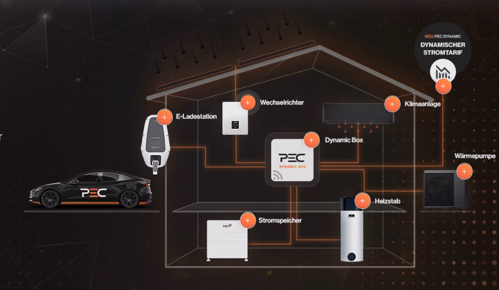 Das Haus der Zukunft von PEC: vernetztes Energie-Ökosystem mit PV-Modulen, Wechselrichter, Stromspeicher, Wärmepumpe, Klimaanlage, E-Ladestation und der zentralen PEC Dynamic Box mit dynamischem Stromtarif